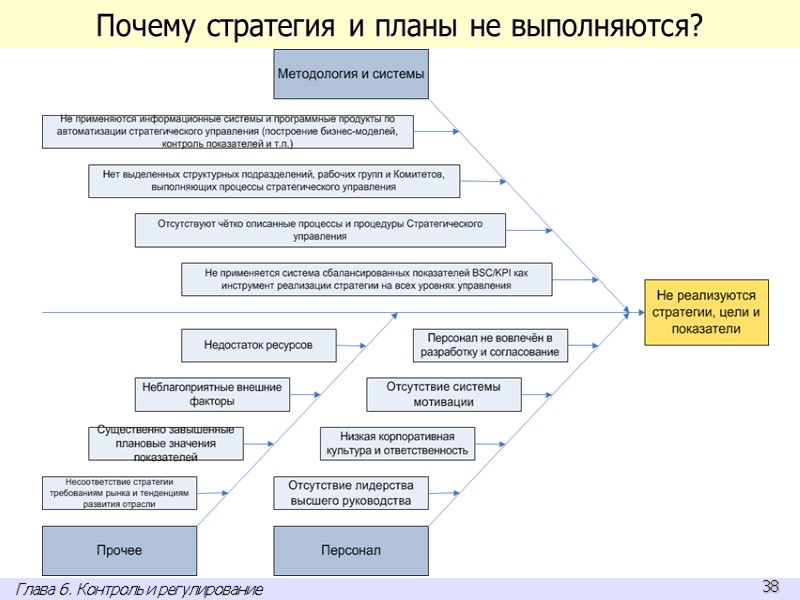 Почему стратегия и планы не выполняются? Глава 6. Контроль и регулирование